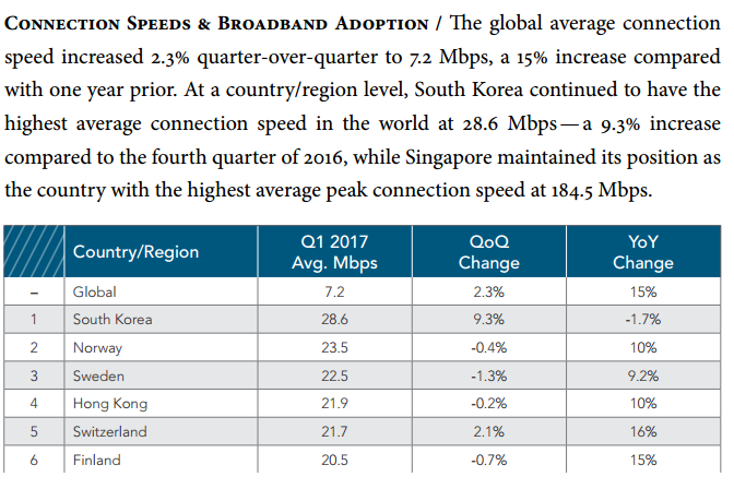 Hong Kong has the fourth highest internet connection speed in the World