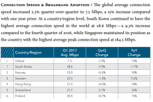 ranking internet speed