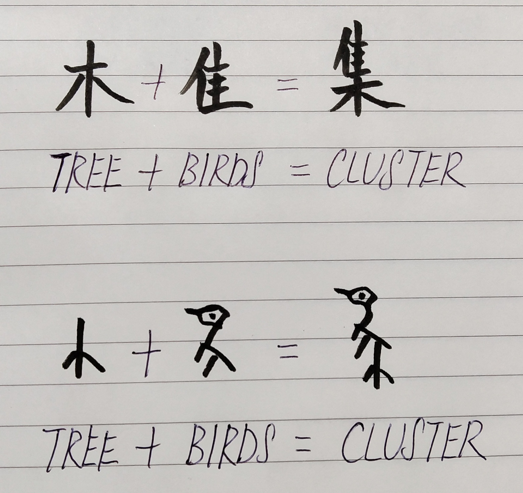 Chinese character for cluster. The top is the character Chinese use today. The one below is the oracle bone inscription of the past.